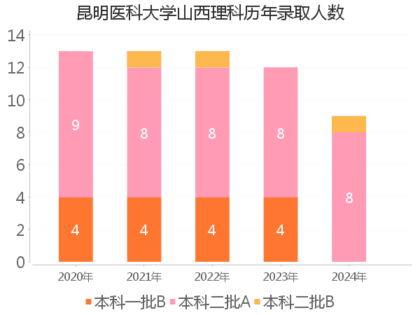 录取人数