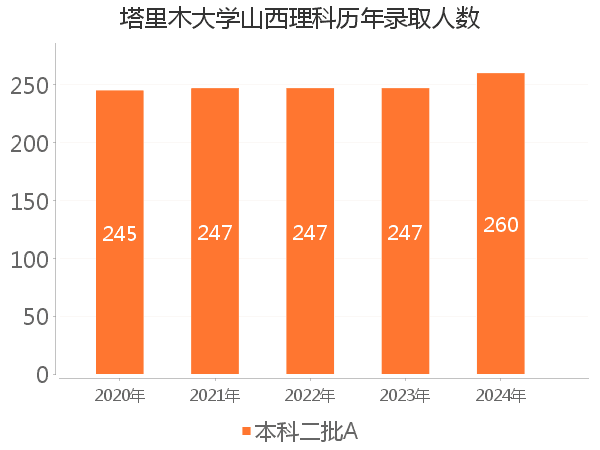 录取人数