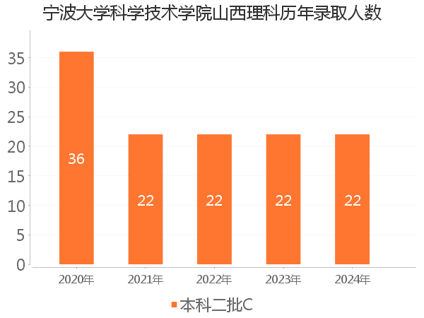 录取人数