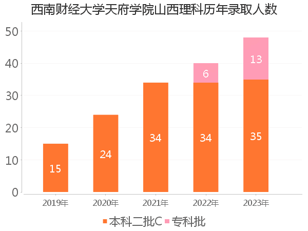 录取人数