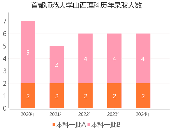 录取人数