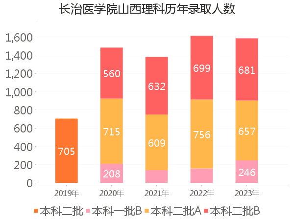 录取人数