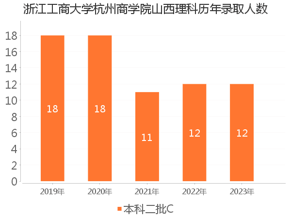 录取人数