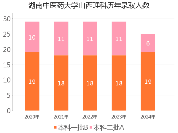 录取人数