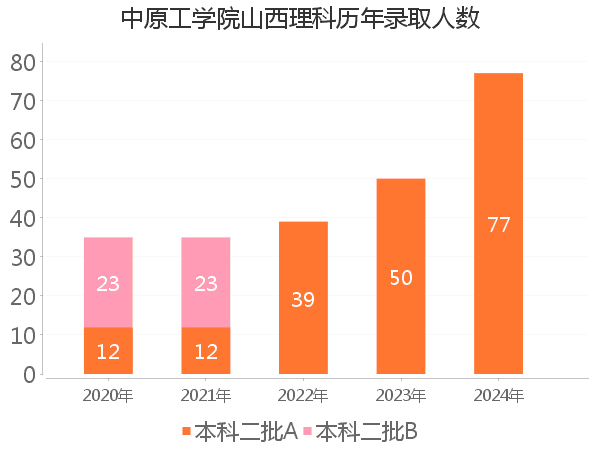 录取人数