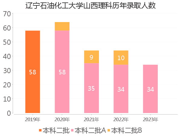 录取人数