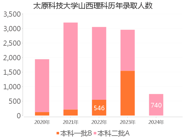 录取人数