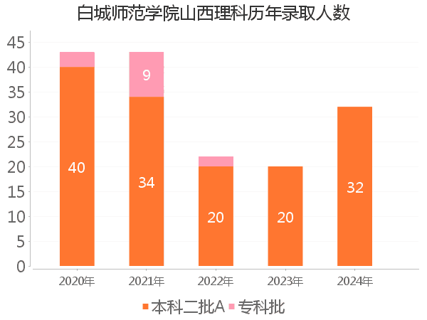 录取人数