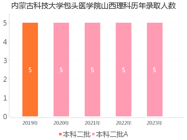 录取人数