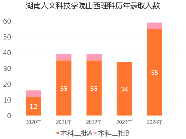 录取人数
