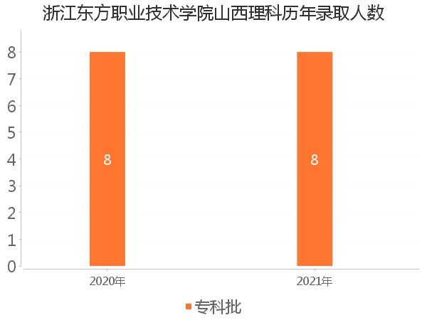 录取人数