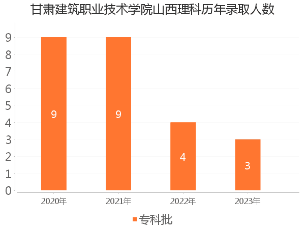 录取人数