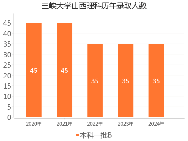 录取人数