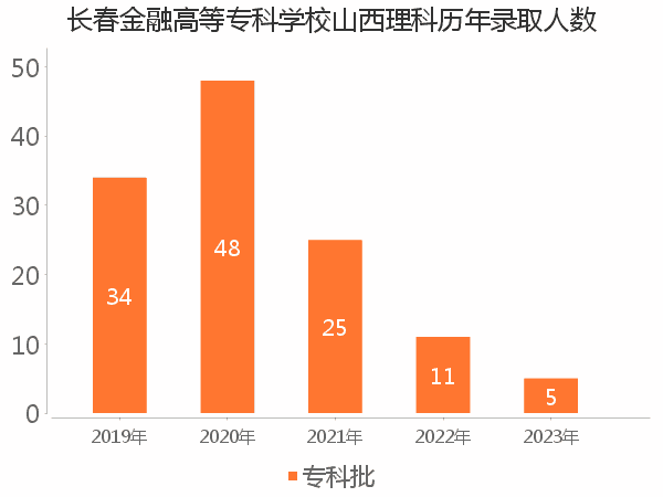 录取人数