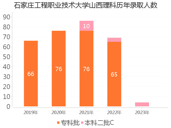 录取人数