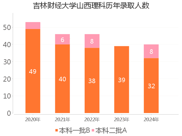 录取人数