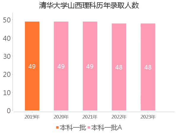 录取人数