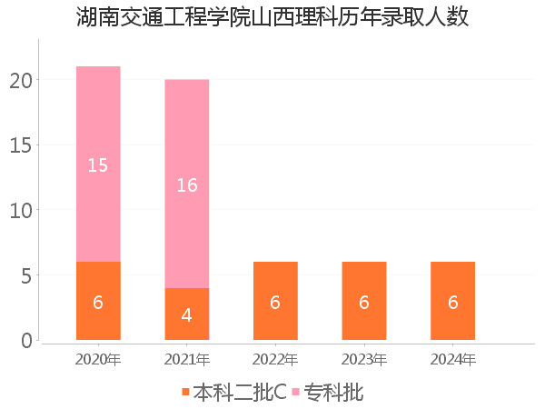 录取人数