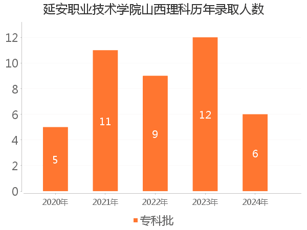 录取人数