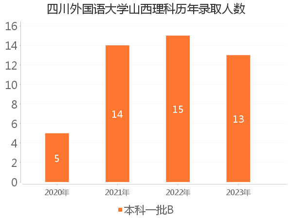录取人数