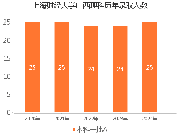 录取人数