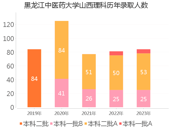 录取人数