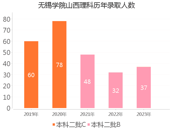 录取人数