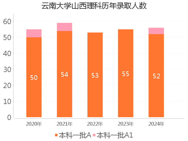 录取人数
