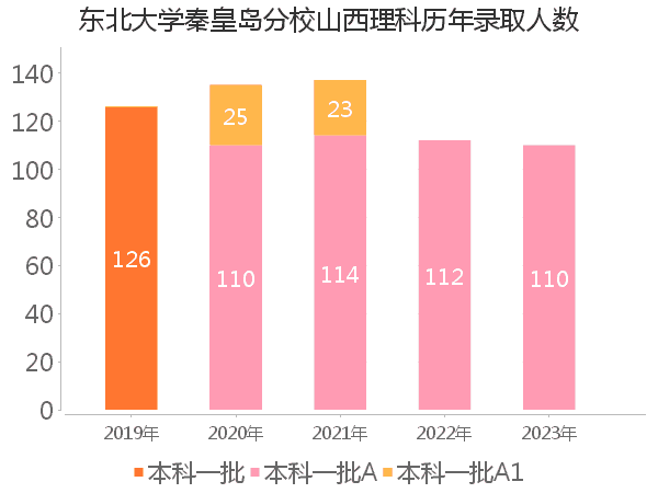 录取人数