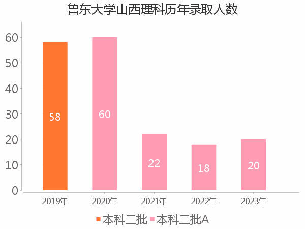 录取人数