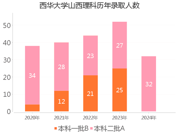 录取人数