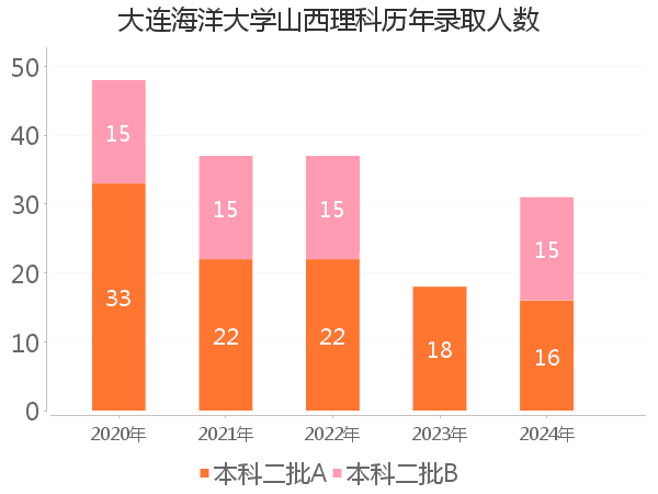 录取人数