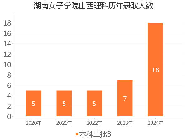 录取人数