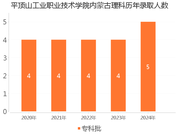 录取人数