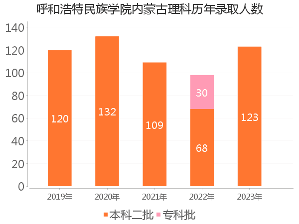 录取人数