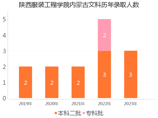 录取人数