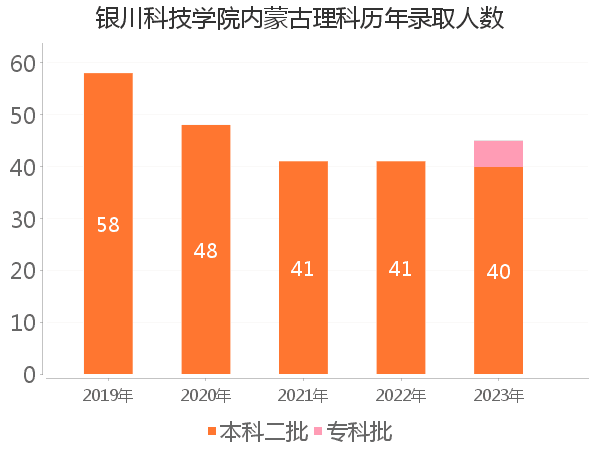 录取人数