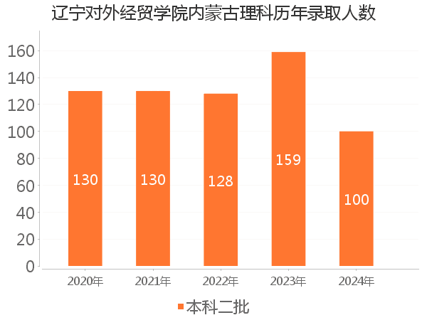 录取人数
