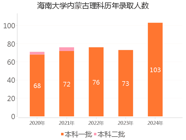 录取人数