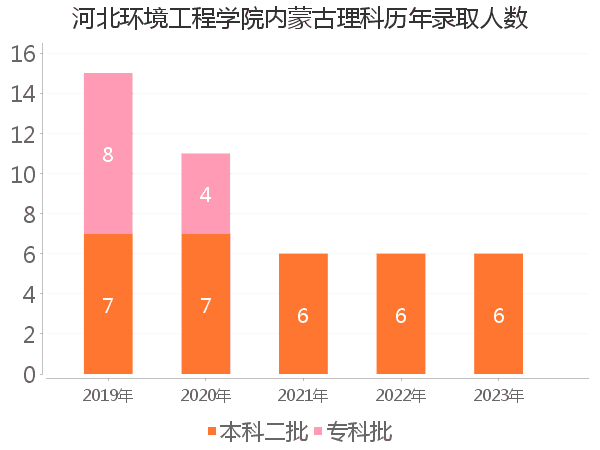 录取人数