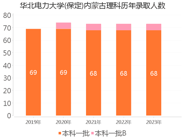 录取人数