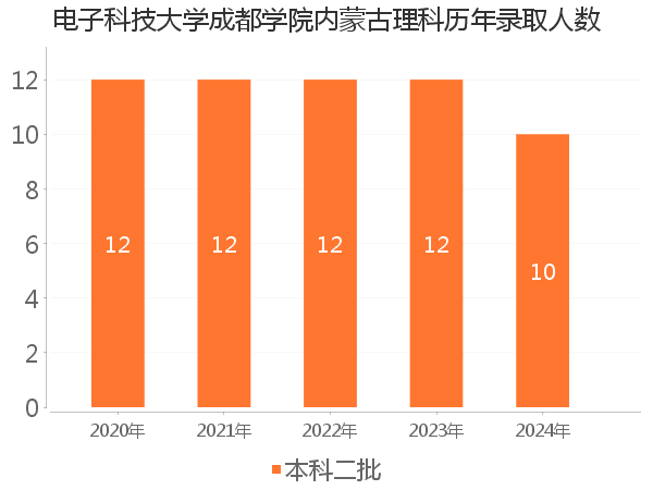 录取人数