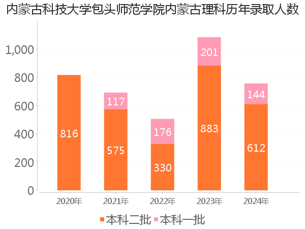 录取人数