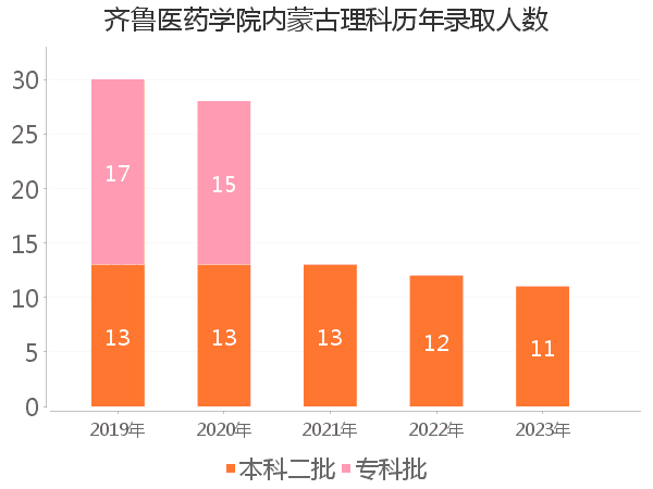 录取人数