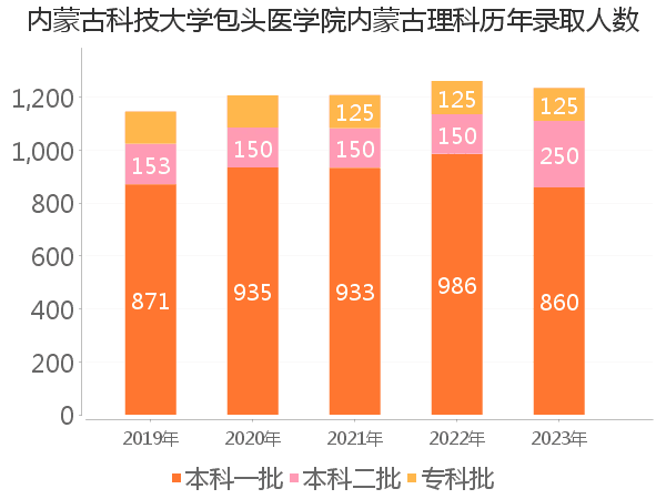 录取人数