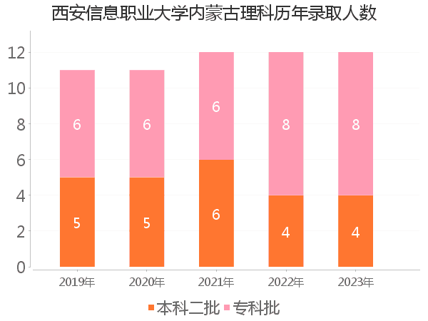 录取人数