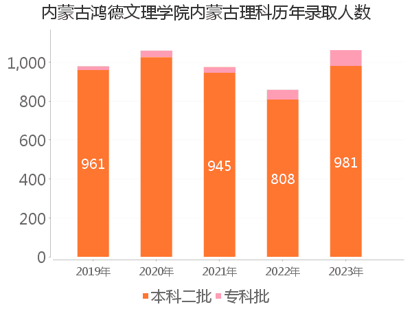 录取人数