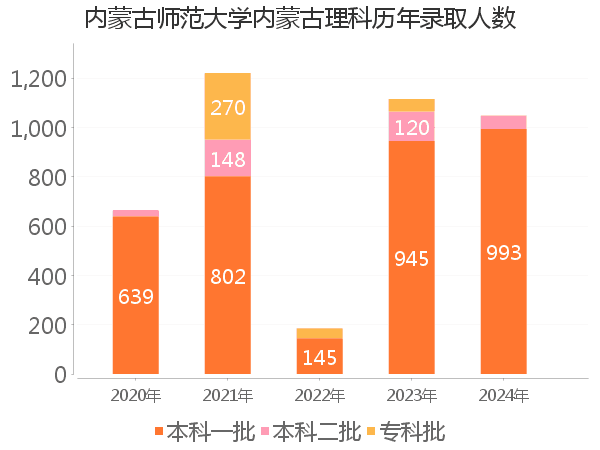 录取人数