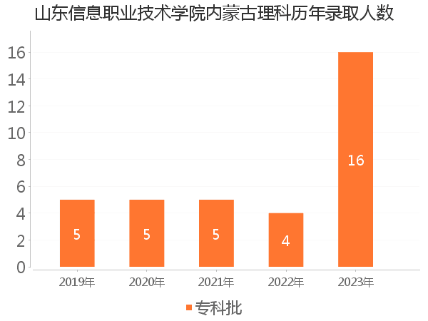 录取人数