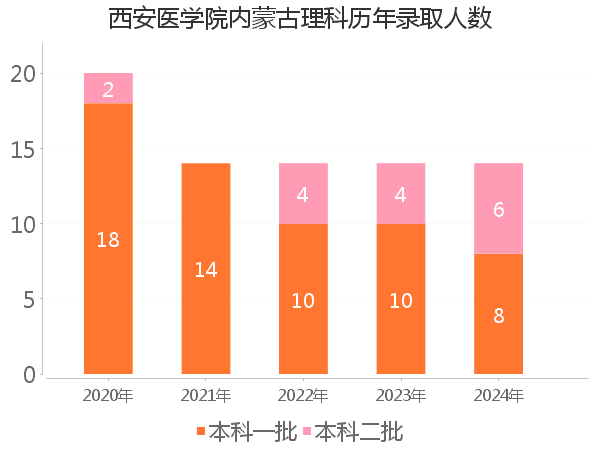 录取人数